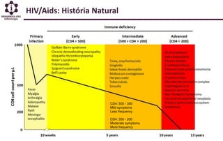HIV/Aids: História Natural
CD4: 500 - 350
Mild symptoms
Less frequency
CD4: 350 - 200
Moderate symptoms
More frequency
 
