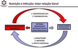 Nutrição e Infecção: Inter-relação Geral
DESEQUILÍBRIO
NUTRICIONAL
DOENÇAS INFECCIOSAS/
PARASITÁRIAS
1. DESNUTRIÇÃO
2. OBESIDADE
1. FISIOPATOLOGIA DIPs
2. TRATAMENTO DIPs
SISTEMAS:
IMUNOLÓGICO
GASTROINTESTINAL
ENDOCRINOLÓGICO
3. DÉFICTS ESPECÍFICOS
 