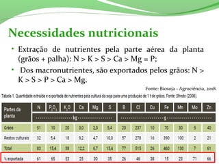 Necessidades nutricionais
• Extração de nutrientes pela parte aérea da planta
(grãos + palha): N > K > S > Ca > Mg = P;
• Dos macronutrientes, são exportados pelos grãos: N >
K > S > P > Ca > Mg.
Fonte: Biosoja - Agrociência, 2018.
 