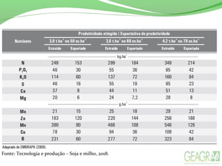 Fonte: Tecnologia e produção – Soja e milho, 2018.
 