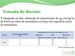 Tomada de decisão
adequado ou alto: adubação de manutenção de 45 a 60 kg ha
de P2O5 no sulco de semeadura ou lanço em superfície antes
da semeadura.
Fonte: Embrapa, 2016.
 