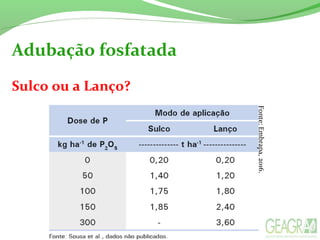 Adubação fosfatada
Sulco ou a Lanço?
Fonte:Embrapa,2016.
 