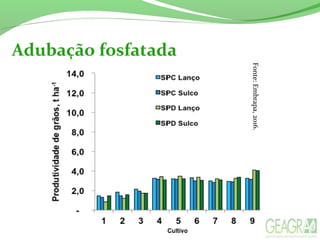 Adubação fosfatada
Fonte:Embrapa,2016.
 
