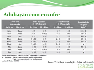 Adubação com enxofre
Fonte: Tecnologia e produção – Soja e milho, 2018.
 