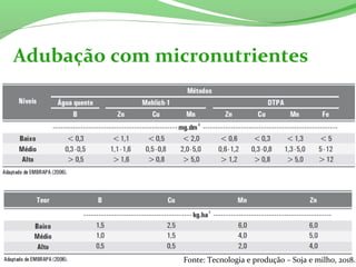 Adubação com micronutrientes
Fonte: Tecnologia e produção – Soja e milho, 2018.
 