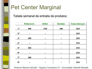 Pet Center Marginal Tabela semanal de entrada de produtos: 
