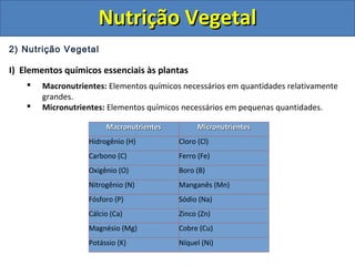 2) Nutrição Vegetal
I) Elementos químicos essenciais às plantas
 Macronutrientes: Elementos químicos necessários em quantidades relativamente
grandes.
 Micronutrientes: Elementos químicos necessários em pequenas quantidades.
MacronutrientesMacronutrientes MicronutrientesMicronutrientes
Hidrogênio (H) Cloro (Cl)
Carbono (C) Ferro (Fe)
Oxigênio (O) Boro (B)
Nitrogênio (N) Manganês (Mn)
Fósforo (P) Sódio (Na)
Cálcio (Ca) Zinco (Zn)
Magnésio (Mg) Cobre (Cu)
Potássio (K) Níquel (Ni)
Nutrição VegetalNutrição Vegetal
 