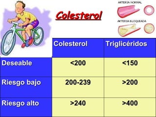 Colesterol Colesterol Triglicéridos Deseable <200 <150 Riesgo bajo  200-239 >200 Riesgo alto >240 >400 