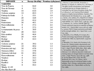1. Brouns, F.; Saris, W.H.M.; Stroecken, J; LAS
INVESTIGACION SOBRE
Beckers, E; Thijssen, R.; Rehrer, N.J.; ten Hoor, F.
NECESIDADES and repeated
The effect of diet manipulationPROTEICAS
sustained exercise on nitrogen balance, a
controlled Tour de France simulation study, Part
3. In Brouns, F., ed. Food and fluid related
aspects in highly trained athletes. Haarlem, The
Netherlands: De Vrleselacrch; p. 73-79. 1988.
2. Burke, L.M.; Gollian, R.A.; Read R.S.D. Dietary
intakes any food use of groups of elite Australian
male athletes. Int 1. Sport. Nutr. 1:378-394. 1991.
3. Friedman, J.E.; Lemon, P,W.RR. Effect of
chronic endurance exercise on retention of dietary
protein. Int. J. Sports Med. 10121:118-123. 1989.
4. Lemon, P.W.R. Protein and amino acid needs
of the strength athlete. Int. J. Sport Nutr. 1:127145. 1991.
5. Meredith, C.N.; O'Reilly, K.P.; Evans, W.J.
Protein and energy requirements of Strength
trained men. Med. sci, Sports Exert. 24(5):S71.
1992.
6. Meredith, C.N.; Zackir, M.J,Frontera, V1 R.;
Evans, W.J. Dietary protein requirements and
body protein metabolism in endurance-trained
men. J. Appl. Physiol. 66(6):2850- 2856. 1989.
7. Tarnopolsky. M.A.; Ma,; Dougall, J.D.;
Atkinson. S.A. Influence of protein intake and
training status on nitrogen balance and lean body
mass. J. Appl. Physio1. 64(1):187-193. 1988.
8. van Erp-Baart A.M.J, Saris, W.H.M.;
Binkhorst, R.A.; Vos, J.A.; Elvers, J.W.H.
Nationwide survey on nutritional habits in elite
athletes. Part I. Energy, carbohydrate, protein,
and fat intake. Int. J. Sports Med. 10 (S1):S3S10. 1989.
www.deporciencia.com.pe

 