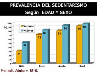 100

Varones

% 90

94

Mujeres

80
70

83

93

98

81

72

60
50

52

40
30
20

31

10
0

Niño

Promedio Adulto = 85 %

Joven

Adulto

Senil

 