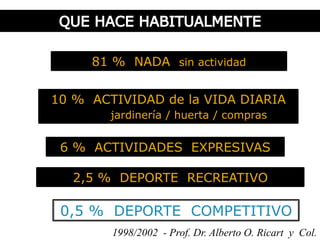81 % NADA sin actividad
10 % ACTIVIDAD de la VIDA DIARIA
jardinería / huerta / compras

6 % ACTIVIDADES EXPRESIVAS
2,5 % DEPORTE RECREATIVO

0,5 % DEPORTE COMPETITIVO
1998/2002 - Prof. Dr. Alberto O. Ricart y Col.

 