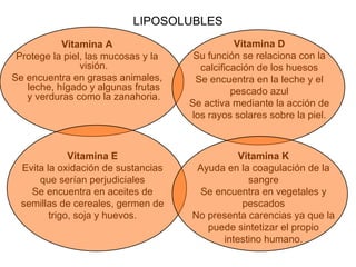 LIPOSOLUBLES Vitamina A Protege la piel, las mucosas y la visión. Se encuentra en grasas animales, leche, hígado y algunas frutas y verduras como la zanahoria. Vitamina D Su función se relaciona con la calcificación de los huesos Se encuentra en la leche y el pescado azul Se activa mediante la acción de los rayos solares sobre la piel. Vitamina E Evita la oxidación de sustancias que serían perjudiciales Se encuentra en aceites de semillas de cereales, germen de trigo, soja y huevos. Vitamina K Ayuda en la coagulación de la sangre Se encuentra en vegetales y pescados No presenta carencias ya que la puede sintetizar el propio intestino humano. 