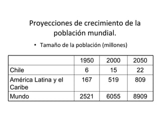 Proyecciones de crecimiento de la población mundial. Tamaño de la población (millones) 1950 2000 2050 Chile 6 15 22 América Latina y el Caribe 167 519 809 Mundo 2521 6055 8909 