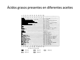 Ácidos grasos presentes en diferentes aceites 