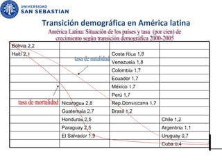Transición demográfica en América latina tasa de natalidad tasa de mortalidad . l América Latina: Situación de los países y tasa  (por cien) de crecimiento según transición demográfica 2000-2005 Bolivia 2,2 Haití 2,1 Costa Rica 1,8 Venezuela 1,8 Colombia 1,7 Ecuador 1,7 México 1,7 Perú 1,7  Nicaragua 2,8 Rep.Dominicana 1,7 Guatemala 2,7 Brasil 1,2 Honduras 2,5 Chile 1,2 Paraguay 2,5 Argentina 1,1 El Salvador 1,9 Uruguay 0,7 Cuba 0,4 