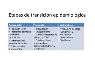 Etapas de transición epidemiológica Pretransición Transición postransición * Población joven * Problemas del medio  ambiente. *  Ruralidad * Enfermedades materno infantiles * Enfermedades transmisibles *Urbanización *Envejecimiento *Aumentan factores de riesgo de ECNT *Coexistencia de enfermedades transmisibles, ECNT y accidentes *Predomino de ECNT *Congénitas y metabólicas *Salud mental *Accidentes 