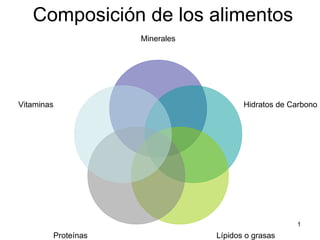 Composición de los alimentos
                    Minerales




Vitaminas                              Hidratos de Carbono




                                                    1
        Proteínas               Lípidos o grasas
 