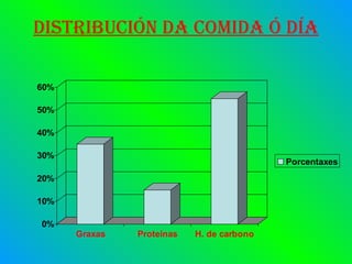 Distribución da comida ó día 