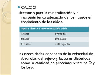 CALCIO

Necesario para la mineralización y el
mantenimiento adecuado de los huesos en
crecimiento de los niños.
Ingesta dietética recomendada de calcio
1-3 años

500mg/día

4-8 años

800 mg/día

9-18 años

1300 mg al día

Las necesidades dependen de la velocidad de
absorción del sujeto y factores dietéticos
como la cantidad de proteínas, vitamina D y
fósforo.

 
