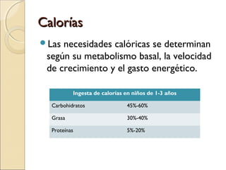 Calorías
Las

necesidades calóricas se determinan
según su metabolismo basal, la velocidad
de crecimiento y el gasto energético.
Ingesta de calorías en niños de 1-3 años
Carbohidratos

45%-60%

Grasa

30%-40%

Proteínas

5%-20%

 