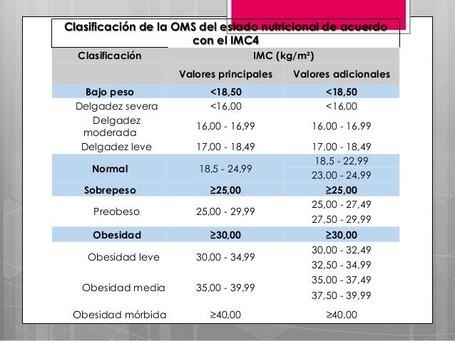 Indice de Masa Corporal (IMC)