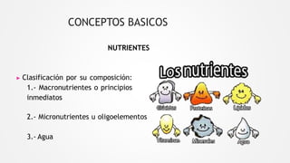CONCEPTOS BASICOS
NUTRIENTES
▶ Clasificación por su composición:
1.- Macronutrientes o principios
inmediatos
2.- Micronutrientes u oligoelementos
3.- Agua
 