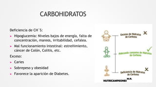 CARBOHIDRATOS
Deficiencia de CH´S:
▶ Hipoglucemia: Niveles bajos de energía, falta de
concentración, mareos, irritabilidad, cefalea.
▶ Mal funcionamiento intestinal: estreñimiento,
cáncer de Colón, Colitis, etc.
Exceso:
▶ Caries
▶ Sobrepeso y obesidad
▶ Favorece la aparición de Diabetes.
 