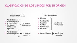 CLASIFICACION DE LOS LIPIDOS POR SU ORIGEN
ORIGEN VEGETAL
Ac. Grasos
insaturados
▶ Aceite de oliva.
▶ Aceite de girasol.
▶ Aceite de maíz.
▶ Aceitunas.
▶ Frutos secos.
▶ Aguacate
▶ Aceite de coco.
▶ Aceite de palma. Ac. Grasos
saturados
Ac. Grasos
insaturados
ORIGEN ANIMAL
▶ Lácteos
▶ Mantequilla
▶
▶
▶
▶
Mayonesa
Manteca
Carnes rojas
Pastelería
▶ Carnes blancas Ac. Grasos
saturados
 