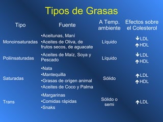 Tipos de Grasas
Tipo Fuente
A Temp.
ambiente
Efectos sobre
el Colesterol
Monoinsaturadas
•Aceitunas, Maní
•Aceites de Oliva, de
frutos secos, de aguacate
Líquido
LDL
HDL
Poliinsaturadas
•Aceites de Maíz, Soya y
Pescado Líquido
LDL
HDL
Saturadas
•Nata
•Mantequilla
•Grasas de origen animal
•Aceites de Coco y Palma
Sólido
LDL
HDL
Trans
•Margarinas
•Comidas rápidas
•Snaks
Sólido o
semi
LDL
 