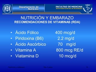 NUTRICIÓN Y EMBARAZO RECOMENDACIONES DE VITAMINAS (RDA) Ácido Fólico  400 mcg/d Piridoxina (B6)  2.2 mg/d Ácido Ascórbico  70  mg/d  Vitamina A  800 mcg RE/d Viatamina D  10 mcg/d  