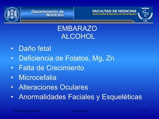 EMBARAZO  ALCOHOL Daño fetal Deficiencia de Folatos, Mg, Zn Falta de Crecimiento Microcefalia  Alteraciones Oculares Anormalidades Faciales y Esqueléticas  