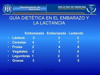 GUÍA DIETÉTICA EN EL EMBARAZO Y LA LACTANCIA Embarazada  Embarazada  Lactando Lácteos  2  3  3 Cereales  4  7  7 Frutas  2  4  4 Vegetales  2  3  4 Legumbres  1  2  3  Grasas  3  5  5 