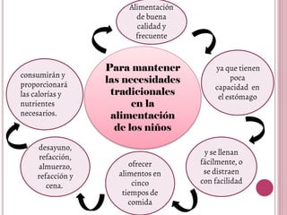 Para mantener
las necesidades
tradicionales
en la
alimentación
de los niños
consumirán y
proporcionará
las calorías y
nutrientes
necesarios.
desayuno,
refacción,
almuerzo,
refacción y
cena.
ofrecer
alimentos en
cinco
tiempos de
comida
y se llenan
fácilmente, o
se distraen
con facilidad
ya que tienen
poca
capacidad en
el estómago
Alimentación
de buena
calidad y
frecuente
 