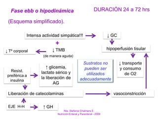 Nutrición Respuesta MetabóLica Nutricional En El Paciente CríTico | PDF