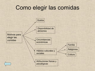 Como elegir las comidas Gustos Disponibilidad de alimentos Circunstancias económicas Hábitos culturales y sociales Atribuciones físicas y psicológicas Motivos para elegir las comidas Religiones Cultura Familia 