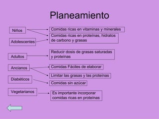 Planeamiento Niños Adolescentes Adultos Ancianos Diabéticos Vegetarianos Comidas ricas en vitaminas y minerales Comidas ricas en proteínas, hidratos de carbono y grasas Reducir dosis de grasas saturadas y proteínas Comidas Fáciles de elaborar Comidas sin azúcar Es importante incorporar comidas ricas en proteínas Limitar las grasas y las proteínas 