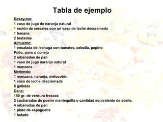 Tabla de ejemplo
Desayuno:
1 vaso de jugo de naranja natural
1 ración de cereales con un vaso de leche descremada
1 banana
2 tostadas
Almuerzo:
1 ensalada de lechuga con tomates, cebolla, pepino
Pollo, pavo o conejo
2 rebanadas de pan
1 vaso de jugo naranja natural
1 manzana
Merienda:
1 manzana, naranja, melocotón
1 vaso de leche descremada
8 galletas
Cena:
150 gr. de verdura frescas
2 cucharadas de postre mantequilla o cantidad equivalente de aceite.
4 rebanadas de pan
1 plato de espaguetis
1 helado
 