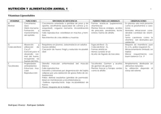 NUTRICIÓN Y ALIMENTACIÓN ANIMAL 1 1
Rodríguez Álvarez - Rodríguez Saldaña
Vitaminas Liposolubles
VITAMINA FUNCIONES SÍNTOMAS DE DEFICIENCIA FUENTES PARA LOS ANIMALES OBSERVACIONES
A
Retinol
- Crecimiento
óseo
- Visión nocturna
- Formación y
mantenimiento
del epitelio
- Crecimiento retardado o pérdida de peso y de
apetito, xerolftalmia (opacidad de córnea y re-
sequedad), ceguera nocturna, incoordinación
nerviosa
- Falla reproductiva: esterilidad en machos y hem-
bras
- Nacimientos de crías débiles o muertas.
- Formas sintéticas (suplementos
vitamínicos)
- Plantas frescas ensilajes, aceites
de pescado, zanahorias, leche
entera, harina de alfalfa
- En plantas solo está presente
como la provitamina o caro-
tenos
- Animales almacenan consi-
derable cantidad de vitami-
na A
- Tanto carotenos como la
vitamina son destruidos por
oxidación
D
Colecalciferol
- Absorción y
utilización de
Ca y P.
- Esencial para el
desarrollo nor-
mal del hueso,
incluyendo los
huesos del feto
- Raquitismo en jóvenes, osteomalacia en adultos
- Huesos débiles
- Cascarón de huevo frágil y reducida incubabili-
dad
- Ergocalciferol - D2
- Colecalciferol - D3
- Formas sintéticas
- Henos curados al sol
- Aceite de hígado de bacalao
- Mayoría de mamíferos usan
D2 o D3, pollos requieren D3
- Almacenamiento limitado en
tejidos
- Menor requerimiento con
buen balance Ca : P
E
Tocoferoles
- Propiedades
antioxidantes
- Estructura mus-
cular
- Reproducción
- Distrofia muscular: enfermedad del musculo
blanco
- Falla reproductiva
- Esteatitis u esteatosis por degeneración del tejido
adiposo por una oxidación de grasa (falta de an-
tioxidantes)
- Pollos: diátesis exudativa (pérdida de permeabi-
lidad en membranas) y encefalomalacia
- Gallinas reproductoras: baja incubabilidad de
huevo
- Pavos: miopatía de la molleja
- Tocoferoles. Germen y aceites
de germen de granos
- Plantas frescas y forrajes verdes
como la alfalfa
- Ampliamente distribuida en
alimentos naturales
- Su utilización depende el
status del selenio
 