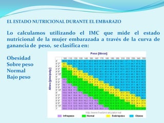 EL ESTADO NUTRICIONAL DURANTE EL EMBARAZO

Lo calculamos utilizando el IMC que mide el estado
nutricional de la mujer embarazada a través de la curva de
ganancia de peso, se clasifica en:

Obesidad
Sobre peso
Normal
Bajo peso
 