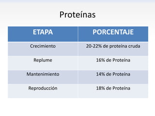 Proteínas
  ETAPA                 PORCENTAJE
 Crecimiento          20-22% de proteína cruda

  Replume                   16% de Proteína

Mantenimiento               14% de Proteína

Reproducción                18% de Proteína
 