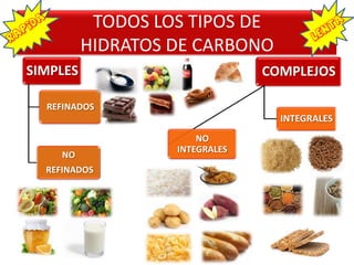 TODOS LOS TIPOS DE
HIDRATOS DE CARBONO
SIMPLES
REFINADOS
NO
REFINADOS
COMPLEJOS
INTEGRALES
NO
INTEGRALES
 