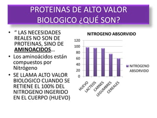 • “ LAS NECESIDADES
REALES NO SON DE
PROTEINAS, SINO DE
AMINOACIDOS…
• Los aminoácidos están
compuestos por
Nitrógeno
• SE LLAMA ALTO VALOR
BIOLOGICO CUANDO SE
RETIENE EL 100% DEL
NITROGENO INGERIDO
EN EL CUERPO (HUEVO)
PROTEINAS DE ALTO VALOR
BIOLOGICO ¿QUÉ SON?
0
20
40
60
80
100
120
NITROGENO ABSORVIDO
NITROGENO
ABSORVIDO
 