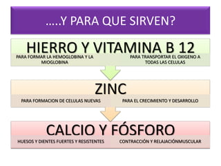 …..Y PARA QUE SIRVEN?
CALCIO Y FÓSFOROHUESOS Y DIENTES FUERTES Y RESISTENTES CONTRACCIÓN Y RELAJACIÓNMUSCULAR
ZINCPARA FORMACION DE CELULAS NUEVAS PARA EL CRECIMIENTO Y DESARROLLO
HIERRO Y VITAMINA B 12PARA FORMAR LA HEMOGLOBINA Y LA
MIOGLOBINA
PARA TRANSPORTAR EL OXIGENO A
TODAS LAS CELULAS
 