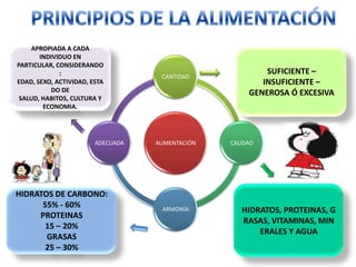 ALIMENTACIÓN
CANTIDAD
CALIDAD
ARMONÍA
ADECUADA
SUFICIENTE –
INSUFICIENTE –
GENEROSA Ó EXCESIVA
HIDRATOS DE CARBONO:
55% - 60%
PROTEINAS
15 – 20%
GRASAS
25 – 30%
HIDRATOS, PROTEINAS, G
RASAS, VITAMINAS, MIN
ERALES Y AGUA
APROPIADA A CADA
INDIVIDUO EN
PARTICULAR, CONSIDERANDO
:
EDAD, SEXO, ACTIVIDAD, ESTA
DO DE
SALUD, HABITOS, CULTURA Y
ECONOMIA.
 