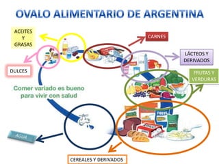 CEREALES Y DERIVADOS
FRUTAS Y
VERDURAS
LÁCTEOS Y
DERIVADOS
CARNES
DULCES
ACEITES
Y
GRASAS
 