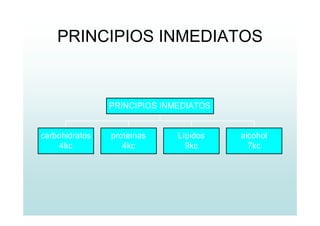 PRINCIPIOS INMEDIATOS
carbohidratos
4kc
proteínas
4kc
Lípidos
9kc
alcohol
7kc
PRINCIPIOS INMEDIATOS
 
