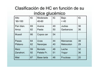 Clasificación de HC en función de su
índice glucémico
IGBajo
< 40
IGModerado
40-60
IGAlto
´60-100
20Fructosa46Base tarta87Miel
32
36
Leche
Yogur
48
51
Boniato
Patata Fr.
59
92
Maíz
Zanahori.
39
29
Manzanas
Melocoton
44
40
Uvas
Naranjas
64
62
Pasas
Plátano
54Copos cer66Muesli
36
36
Judias
Garbanzos
49
50
Avena
Pasta
69
82
Pan blan.
Arroz
 