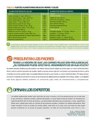 TABLA 8. FUENTES ALIMENTARIAS RICAS EN HIERRO Y CALCIO

   ALIMENTOS RICOS EN CALCIO                                            ALIMENTOS RICOS EN HIERRO
  alimento                                                calcio (mg)   alimento                                          hierro (mg)
  Leche completa (1 vaso, 220 mL)                           288         ORIGEN ANIMAL
  Leche descremada (1 vaso, 220 mL)                         266         Hígado de res (120 g)                                 9
  Leche condensada (1 cda, 15 g)                            41          Carne de res (solomo, 120 g)                          7
  Yogurt dulce (1 vaso, 220 mL)                             378         Pechuga de pollo (120 g)                              2
  Queso blanco suave (2 reb, 40 g)                          270         Atún natural (120 g)                                  2
  Queso amarillo fundido (2 reb, 40 g)                      274         Sardinas enlatadas (50 g)                             2
  Queso fundido para untar (1 cda, 20 g)                    91          Jurel (120 g)                                         2
  Sardina con hueso (50 g)                                  199         ORIGEN VEGETAL
  Helado de crema (1 porción, 70 g)                         105         Caraotas negras* (1/2 taza, 140 g)                    5
  Jugo de naranja natural (1vaso/220 mL)                    27          Lentejas* (1/2 taza, 140 g)                           4
  Jugo de naranja enriquecido con calcio (1vaso/240 mL)     290         Espinaca cocida* (85 g)                               3
  Berro/Brócoli (50 g aprox)                                100         Guayaba rosada* (1 unidad, 80 g)                      1
  Espinaca Cocida (85 g)                                    69          Pan de sándwich enriquecido (1 reb, 20 g)             1




             PREGUNTAN LOS PADRES
          TENGO LA NOCIÓN DE QUE LAS CARNES ROJAS SON PERJUDICIALES.
          ¿SU CONSUMO PUEDE AFECTAR EL RENDIMIENTO DE MI HIJO ATLETA?
No existen estudios científicos que demuestren una relación directa entre la ingesta de carnes rojas y un menor rendimiento físico.
Ahora, todo lo contrario pareciera ser posible, debido a que las carnes rojas son una fuente muy importante de hierro y otros
minerales como el zinc podrían evitar una posible deficiencia de hierro y por lo tanto un menor rendimiento físico. Por estas razones,
el consumo moderado de carnes (3 a 4 veces a la semana) para los atletas jóvenes es deseable. Sin embargo, debido a una digestión
más lenta algunos atletas prefieren no consumirla justo antes de entrenamientos o competencias.




             OPINAN LOS EXPERTOS
       Los atletas adolescentes suelen hacer todo bien de lunes a viernes y el fin de semana borran con el codo todo
       lo que escribieron, saltando comidas, saliendo demasiado y a veces hasta consumen alcohol. En consecuencia,
       sugeriría planificar bien los fines de semana, una oportunidad importante para recuperarse y crecer. Igualmente,
       deben tener cuidado para evitar ser víctimas de las presiones sociales y modificar sus hábitos alimentarios. Ellos
       suelen socializar mucho en locales de comida rápida, cada tanto no es malo, pero casi todos los días puede
       generar problemas en el exceso de grasas ingeridas y la falta de micronutrientes como hierro y zinc.

                                                                                                         M.Sc. Francis Holway
                                                                                                        Director de Nutrición
                                                                                                    Club Atlético River Plate
                                                                                                      Buenos Aires, Argentina


                                                               14
 