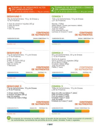 EJEMPLOS DE DESAYUNOS ALTOS                                    EJEMPLOS DE ALMUERZOS o CENAS ALTOS
 1      EN CARBOHIDRATOS
        (> 50% de las calorías totales y > 70g por comida):
                                                                  2    EN CARBOHIDRATOS
                                                                       (> 55 % de las calorías totales y > 80 g por comida):


DESAYUNO 1                                                        COMIDA 1
76g de Carbohidratos, 10 g de Grasas y                            104 g de Carbohidratos, 13 g de Grasas
12 de ProteÌnas                                                   y 21 de Proteínas

1   Taza de cereal en hojuelas (30 g)                             Raviolis (100g)
1   Vaso de leche                                                 Salsa Nápoli y queso parmesano rallado
1   Cambur                                                        Ensalada Capresa
1   Cda. de pasas                                                 Jugo de mango
                                                                  Una rebanada de pan
                                                                  Lechosa en trozos (1 taza)
                                      CONTENIDO                                                       CONTENIDO
                                  DE NUTRIENTES                                                   DE NUTRIENTES
CARBOHIDRATOS 69%                      GRASAS 20%
                                                PROTEÍNAS 11%     CARBOHIDRATOS 68%                      GRASAS 19%
                                                                                                                  PROTEÍNAS 13%




CALORÍAS: 440                                                     CALORÍAS: 615




DESAYUNO 2                                                        COMIDA 2
71g de Carbohidratos, 17 g de Grasas                              87 g de Carbohidratos, 22 g de Grasas
y 17 de Proteínas                                                 y 15 de Proteínas
2 Reb. de pan                                                     Crema de auyama
2 Reb. de queso (50 g)                                            Carne guisada con vegetales (90g)
Tomate + Lechuga                                                  Arroz blanco (100g)
Café con leche                                                    Ensalada rallada (60g)
1 Manzana                                                         Jugo de parchita
                                      CONTENIDO                   Patilla (1 taza)                    CONTENIDO
                                  DE NUTRIENTES                                                   DE NUTRIENTES
CARBOHIDRATOS 56%         GRASAS 30%         PROTEÍNAS 14%        CARBOHIDRATOS 57%         GRASAS 33%         PROTEÍNAS 10%




CALORÍAS: 500                                                     CALORÍAS: 610




DESAYUNO 3                                                        COMIDA 3
77g de Carbohidratos, 10 g de Grasas                              108g de Carbohidratos, 10 g de Grasas
y 15 de Proteínas                                                 y 26 de Proteínas
1 Arepa asada (100g)                                              Sopa de pollo con fideos (1 plato)
2 Huevos revueltos (80 g)                                         Pollo horneado (100g)
Jugo de guayaba                                                   Puré de papas (1 taza)
1 Porción de melón (100g)                                         Ensalada mixta (1 taza)
                                                                  Jugo de patilla
                                                                  Ensalada de frutas (1 taza)
                                      CONTENIDO                                                       CONTENIDO
                                  DE NUTRIENTES                                                   DE NUTRIENTES
CARBOHIDRATOS 67%              GRASAS 20%      PROTEÍNAS 13%      CARBOHIDRATOS 68%              GRASAS 13%PROTEÍNAS 16%




CALORÍAS: 460                                                     CALORÍAS: 625



       El contenido de nutrientes se modifica según el tamaño de las porciones. Puede incrementar el contenido
       de carbohidratos, aumentando las porciones de arroz, pasta, cereales, frutas o vegetales.

                                                             22
 