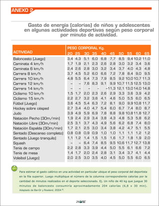 ANEXO 2


        Gasto de energía (calorías) de niños y adolescentes
       en algunas actividades deportivas según peso corporal
                      por minuto de actividad.

                                           PESO CORPORAL Kg.
ACTIVIDAD                                  20 25       30 35         40    45    50 55        60    65
Baloncesto (Juego)                         3,4 4,3 5,1 6,0           6,8   7,7   8,5 9,4 10,2 11,0
Caminata 4 km/h                            1,7 1,9 2,1 2,3           2,6   2,8   3,0 3,2 3,4        3,6
Caminata 6 km/h                            2,4 2,6 2,8 3,0           3,2   3,4   3,7 4,0 4,3        4,8
Carrera 8 km/h                             3,7 4,5 5,2 6,0           6,6   7,2   7,8 8,4 9,0        9,5
Carrera 10 km/h                            4,8 5,5 6,4 7,3           7,9   8,5   9,2 10,0 10,7 11,3
Carrera 12 km/h                             --    --   7,6 8,3       9,1   9,9 10,7 11,5 12,5 13,0
Carrera 14 km/h                             --    --     --     --     --11,3 12,1 13,0 14,0 14,8
Ciclismo 10 km/h                           1,5 1,7 2,0 2,3           2,6   2,9   3,3 3,6 3,9        4,2
Ciclismo 15 km/h                           2,2 2,7 3,2 3,6           4,1   4,6   5,0 5,5 6,0        6,5
Fútbol (Juego)                             3,6 4,5 5,4 6,3           7,2   8,1   9,0 9,9 10,8 11,7
Hockey sobre césped                        2,7 3,4 4,0 4,7           5,4   6,0   6,7 7,4 8,0        8,7
Judo                                       3,9 4,9 5,9 6,9           7,8   8,8   9,8 10,8 11,8 12,7
Natación Pecho (30m/min)                   1,9 2,4 2,9 3,4           3,8   4,3   4,8 5,3 5,8        6,2
Natación Libre (30m/min)                   2,5 3,1 3,7 4,3           4,9   5,6   6,2 6,8 7,4        8,0
Natación Espalda (30m/min)                 1,7 2,1 2,5 3,0           3,4   3,8   4,2 4,7 5,1        5,5
Sentado (Descanso completo)                0,8 0,8 0,9 0,9           1,0   1,0   1,1 1,1 1,2        1,2
Sentado (Juego tranquilo)                  1,1 1,2 1,4 1,5           1,5   1,6   1,7 1,8 1,9        2,0
Squash                                      --    --   6,4 7,4       8,5   9,5 10,6 11,7 12,7 13,8
Tenis de campo                             2,2 2,8 3,3 3,9           4,4   5,0   5,5 6,1 6,6        7,2
Tenis de mesa                              1,4 1,7 2,0 2,4           2,8   3,1   3,4 3,7 4,1        4,4
Voleibol (Juego)                           2,0 2,5 3,0 3,5           4,0   4,5   5,0 5,5 6,0        6,5



   Para estimar el gasto calórico en una actividad en particular ubique el peso corporal del deportista
   en la fila superior. Luego multiplique el número de la columna correspondiente calorías por la
   cantidad de minutos realizados en el deporte seleccionado. Ej. Un niño de 40 kg que juegue 30
   minutos de baloncesto consumiría aproximadamente 204 calorías (6,8 x 30 min).
   Adaptado de Bar-Or y Rowland, 2004 6.



                                                 26
 